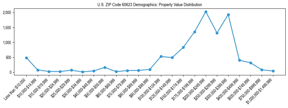 Line chart showing the distribution of property values for owner-occupied housing units in US ZIP Code 60623.