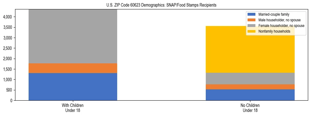 Stacked bar chart showing SNAP/Food Stamps recipient household composition by presence of children under 18 in US ZIP Code 60623, based on 2023 ACS data.