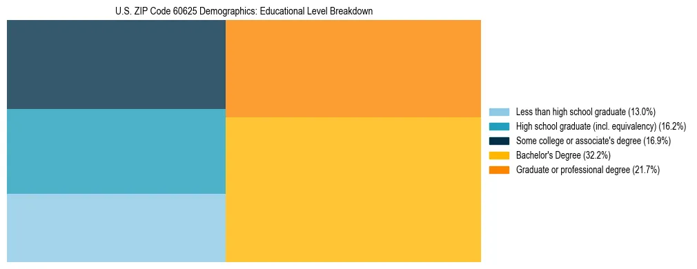 Treemap chart illustrating the educational attainment breakdown for population 25 years and over in US ZIP Code 60625.