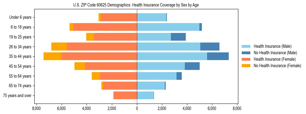 Pyramid chart showing health insurance coverage by age and sex in US ZIP Code 60625.