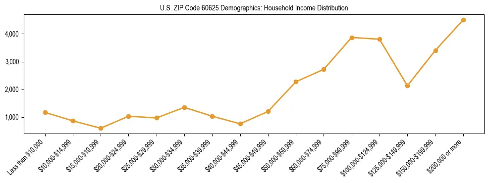 Horizontal bar chart showing household income distribution in US ZIP Code 60625.