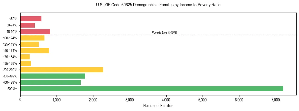 Horizontal bar chart showing family distribution by income-to-poverty ratio in US ZIP Code 60625, based on 2023 ACS data.