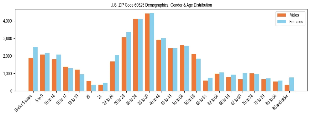Bar chart showing the population distribution of US ZIP Code 60625 by age group and gender, based on 2023 ACS data.