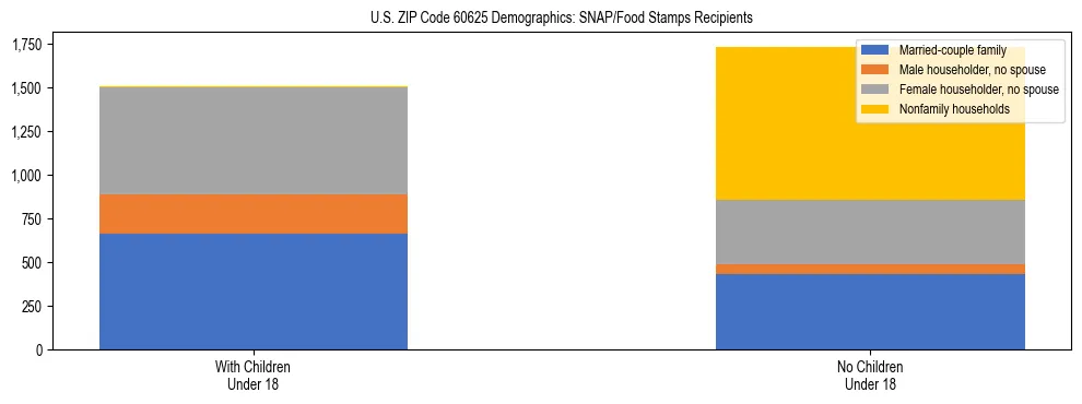 Stacked bar chart showing SNAP/Food Stamps recipient household composition by presence of children under 18 in US ZIP Code 60625, based on 2023 ACS data.