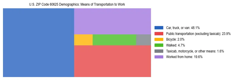 Treemap showing means of transportation to work distribution in US ZIP Code 60625.
