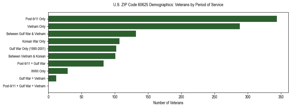 Horizontal bar chart showing veteran distribution by period of military service in US ZIP Code 60625, based on 2023 ACS data.
