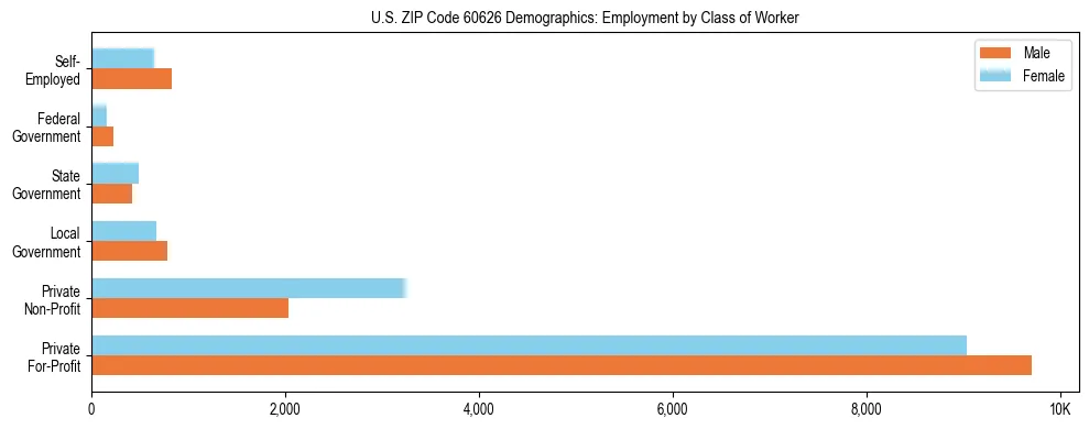 Horizontal bar chart showing employment distribution by class of worker and gender in US ZIP Code 60626, based on 2023 ACS data.