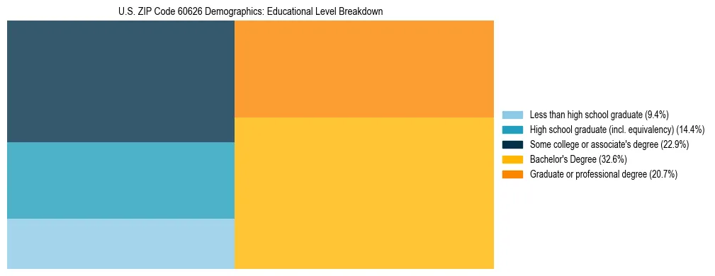 Treemap chart illustrating the educational attainment breakdown for population 25 years and over in US ZIP Code 60626.