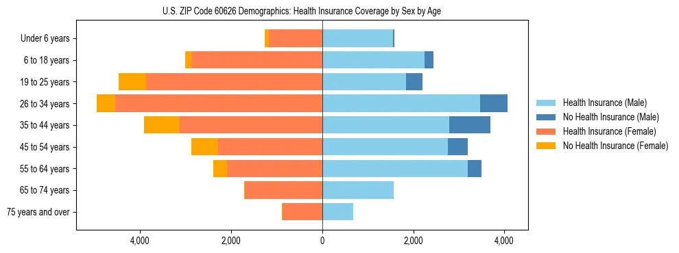 Pyramid chart showing health insurance coverage by age and sex in US ZIP Code 60626.