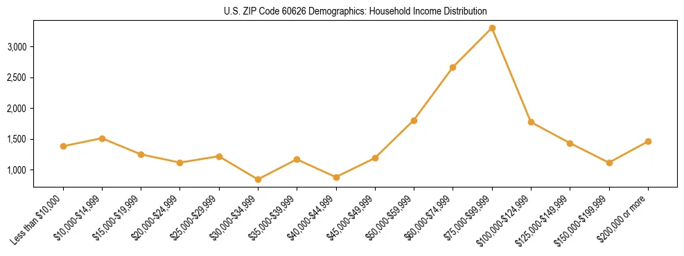 Horizontal bar chart showing household income distribution in US ZIP Code 60626.