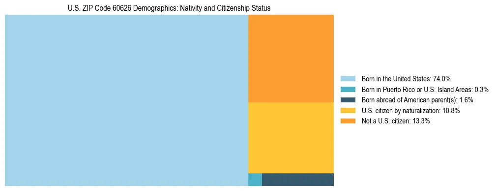 Treemap showing the population distribution by nativity and citizenship status in US ZIP Code 60626 based on U.S. Census data.