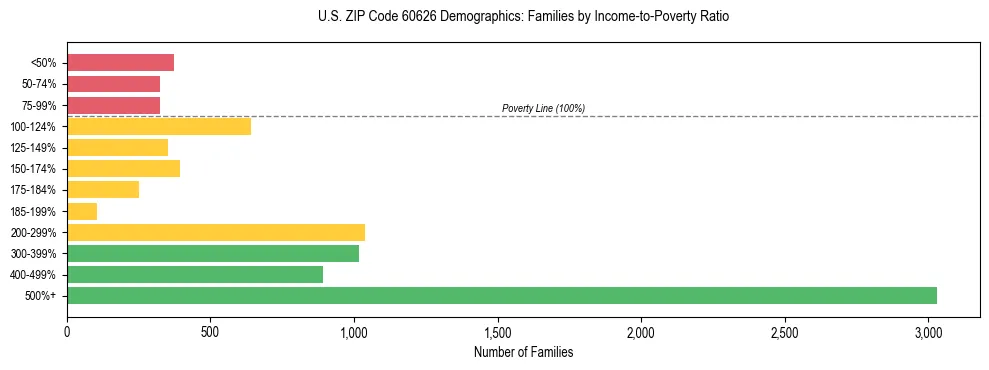 Horizontal bar chart showing family distribution by income-to-poverty ratio in US ZIP Code 60626, based on 2023 ACS data.