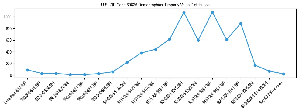 Line chart showing the distribution of property values for owner-occupied housing units in US ZIP Code 60626.
