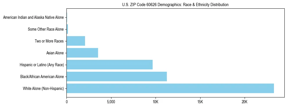 Race and Ethnicity Distribution Chart for US ZIP Code 60626