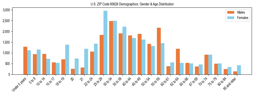 Bar chart showing the population distribution of US ZIP Code 60626 by age group and gender, based on 2023 ACS data.