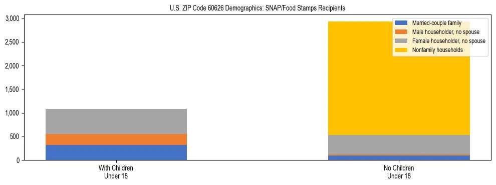 Stacked bar chart showing SNAP/Food Stamps recipient household composition by presence of children under 18 in US ZIP Code 60626, based on 2023 ACS data.