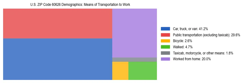 Treemap showing means of transportation to work distribution in US ZIP Code 60626.
