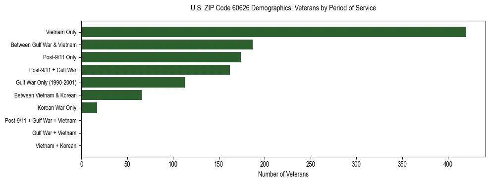 Horizontal bar chart showing veteran distribution by period of military service in US ZIP Code 60626, based on 2023 ACS data.