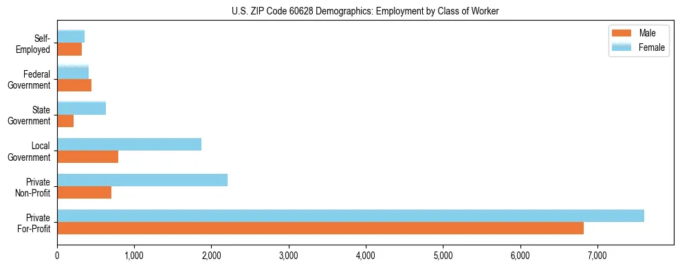 Horizontal bar chart showing employment distribution by class of worker and gender in US ZIP Code 60628, based on 2023 ACS data.
