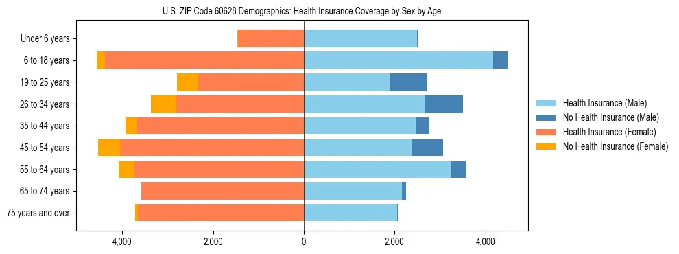 Pyramid chart showing health insurance coverage by age and sex in US ZIP Code 60628.
