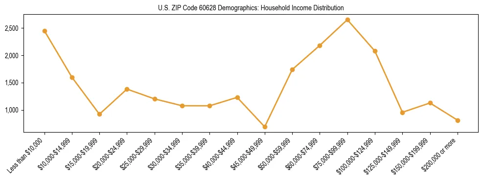 Horizontal bar chart showing household income distribution in US ZIP Code 60628.