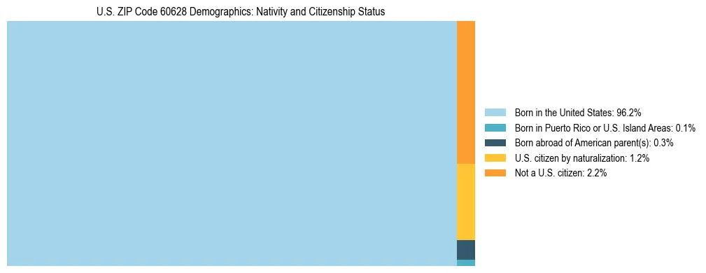 Treemap showing the population distribution by nativity and citizenship status in US ZIP Code 60628 based on U.S. Census data.