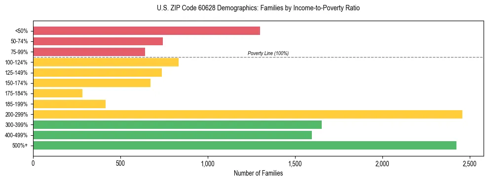 Horizontal bar chart showing family distribution by income-to-poverty ratio in US ZIP Code 60628, based on 2023 ACS data.