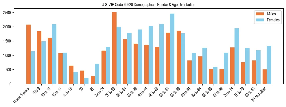 Bar chart showing the population distribution of US ZIP Code 60628 by age group and gender, based on 2023 ACS data.