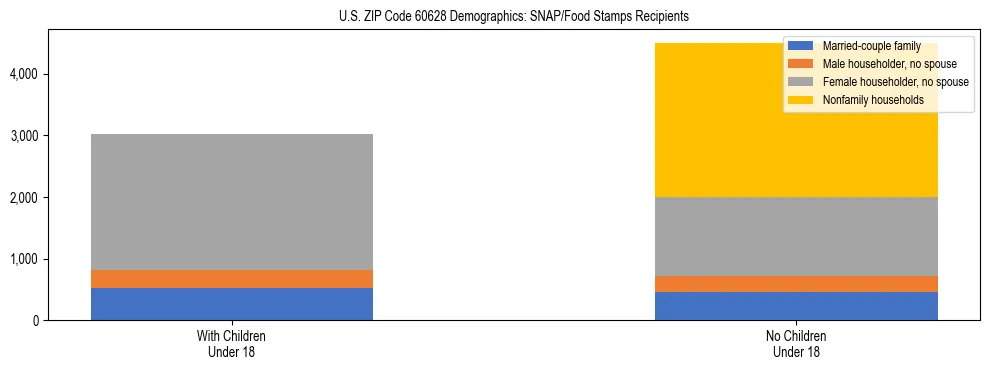 Stacked bar chart showing SNAP/Food Stamps recipient household composition by presence of children under 18 in US ZIP Code 60628, based on 2023 ACS data.