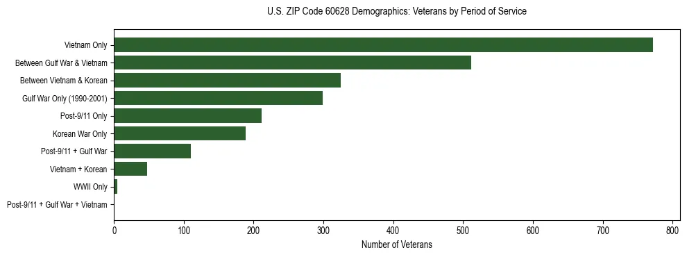 Horizontal bar chart showing veteran distribution by period of military service in US ZIP Code 60628, based on 2023 ACS data.