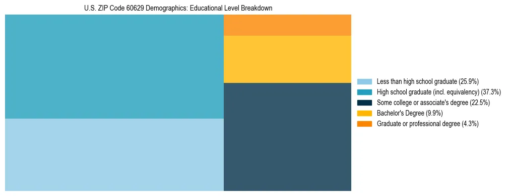 Treemap chart illustrating the educational attainment breakdown for population 25 years and over in US ZIP Code 60629.