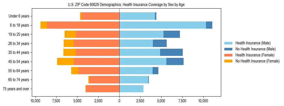Pyramid chart showing health insurance coverage by age and sex in US ZIP Code 60629.