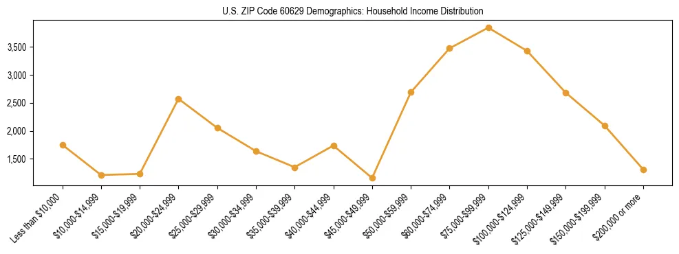 Horizontal bar chart showing household income distribution in US ZIP Code 60629.
