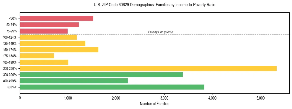 Horizontal bar chart showing family distribution by income-to-poverty ratio in US ZIP Code 60629, based on 2023 ACS data.