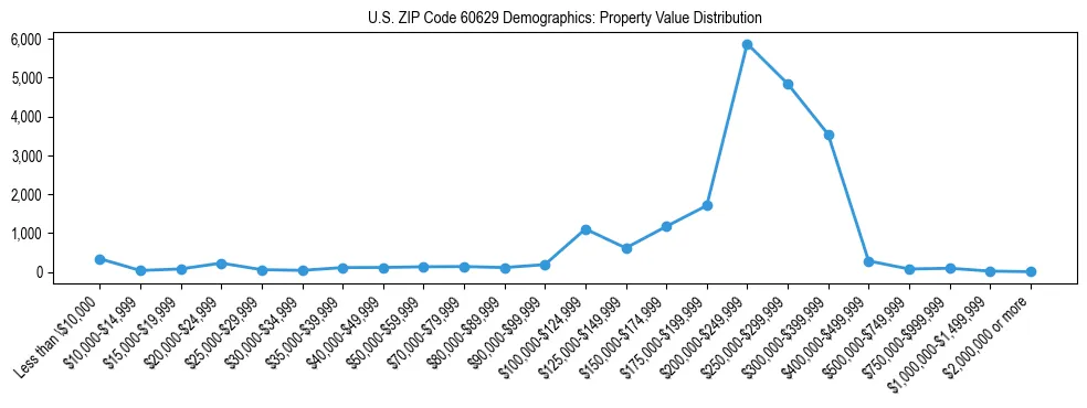Line chart showing the distribution of property values for owner-occupied housing units in US ZIP Code 60629.