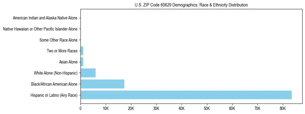 Race and Ethnicity Distribution Chart for US ZIP Code 60629