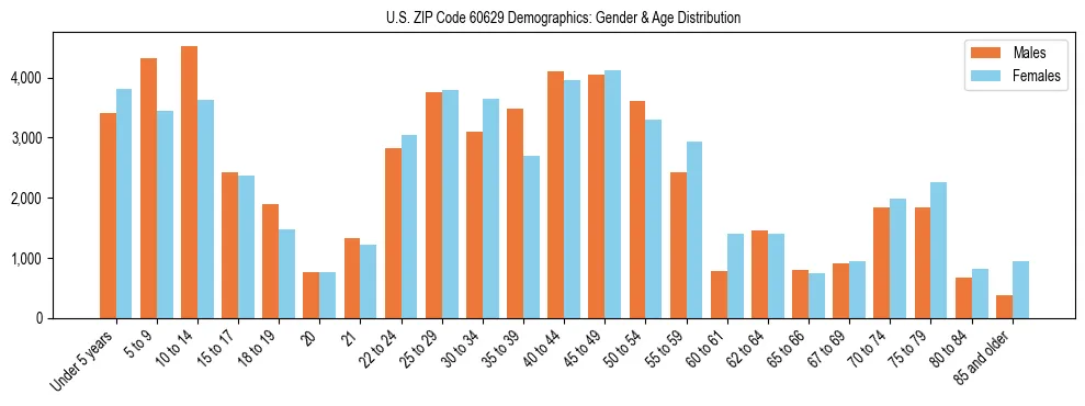 Bar chart showing the population distribution of US ZIP Code 60629 by age group and gender, based on 2023 ACS data.