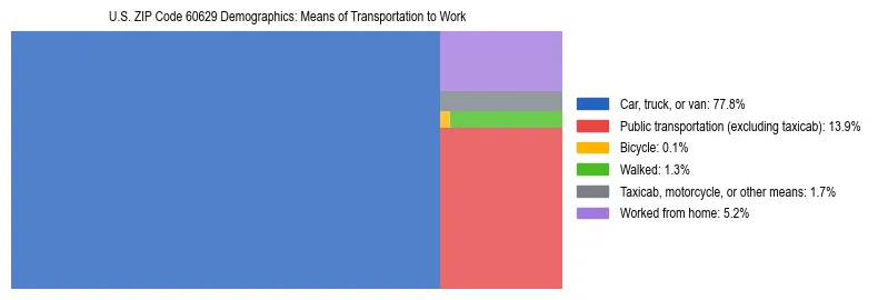 Treemap showing means of transportation to work distribution in US ZIP Code 60629.