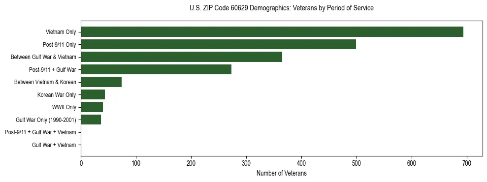 Horizontal bar chart showing veteran distribution by period of military service in US ZIP Code 60629, based on 2023 ACS data.