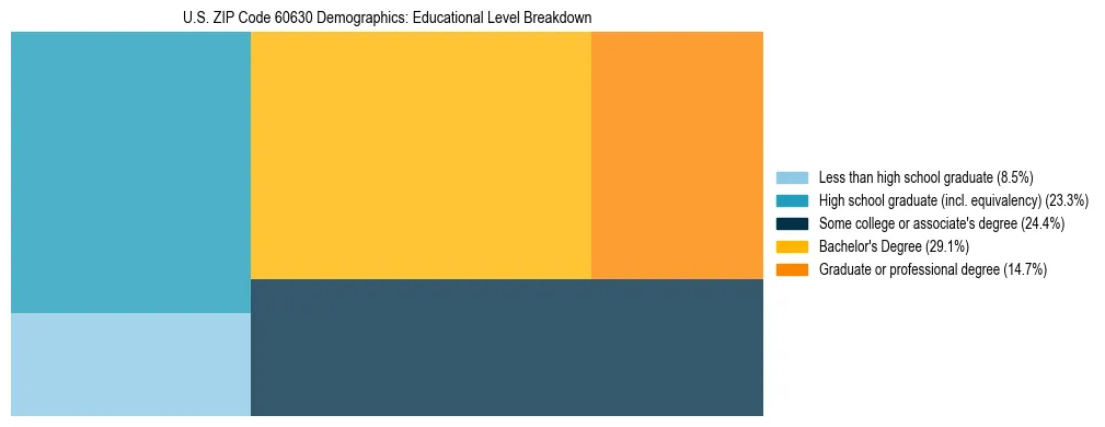 Treemap chart illustrating the educational attainment breakdown for population 25 years and over in US ZIP Code 60630.