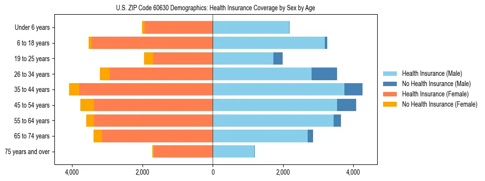 Pyramid chart showing health insurance coverage by age and sex in US ZIP Code 60630.