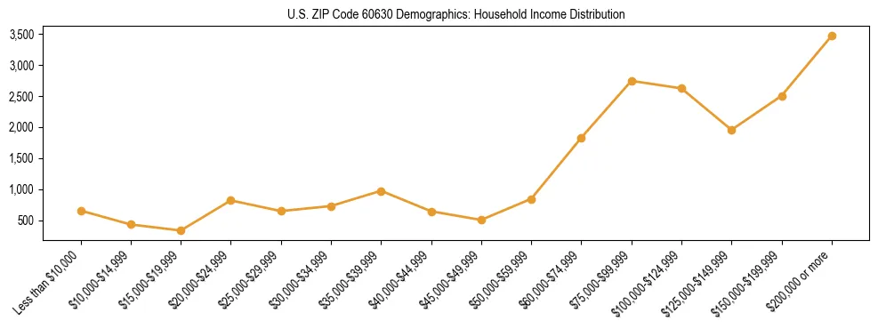Horizontal bar chart showing household income distribution in US ZIP Code 60630.