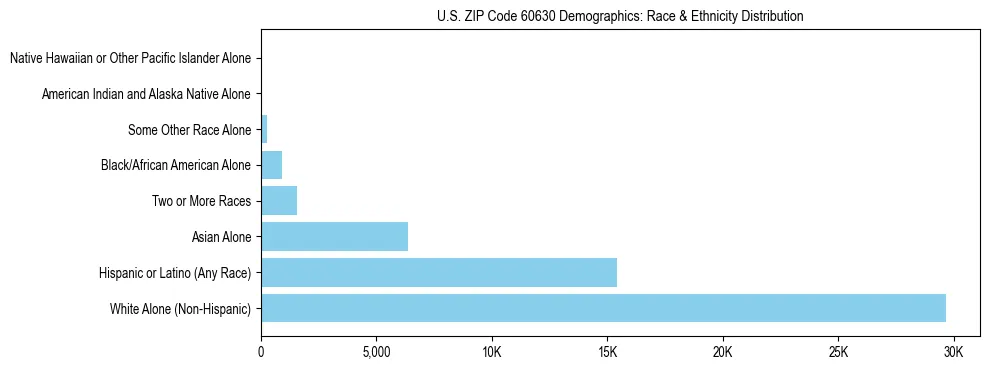 Race and Ethnicity Distribution Chart for US ZIP Code 60630