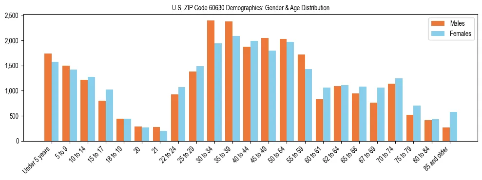 Bar chart showing the population distribution of US ZIP Code 60630 by age group and gender, based on 2023 ACS data.