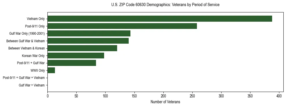 Horizontal bar chart showing veteran distribution by period of military service in US ZIP Code 60630, based on 2023 ACS data.