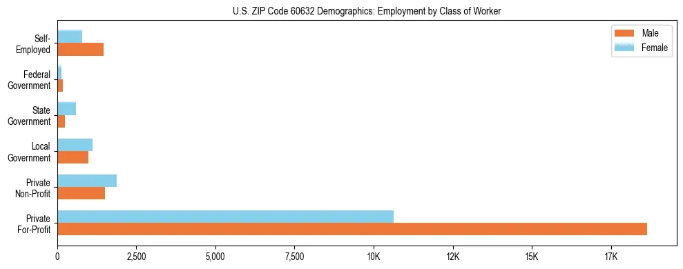 Horizontal bar chart showing employment distribution by class of worker and gender in US ZIP Code 60632, based on 2023 ACS data.