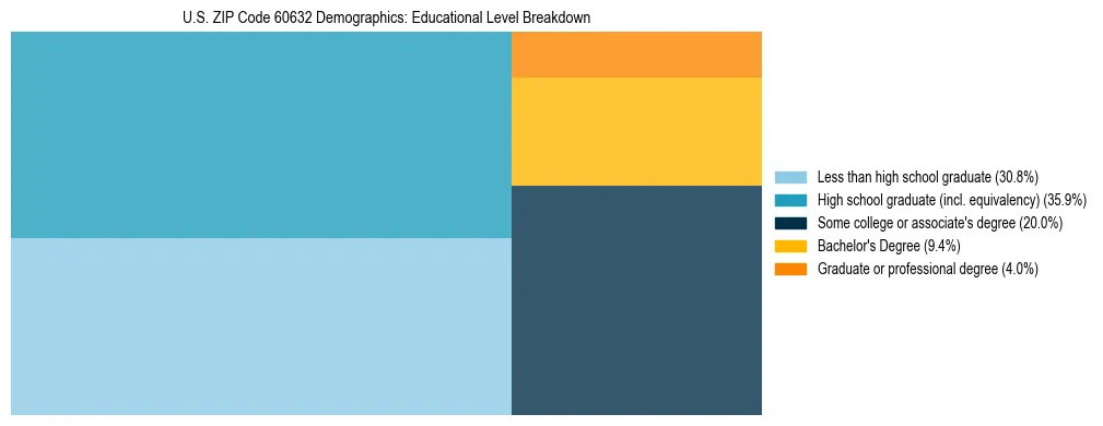Treemap chart illustrating the educational attainment breakdown for population 25 years and over in US ZIP Code 60632.