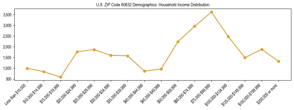 Horizontal bar chart showing household income distribution in US ZIP Code 60632.