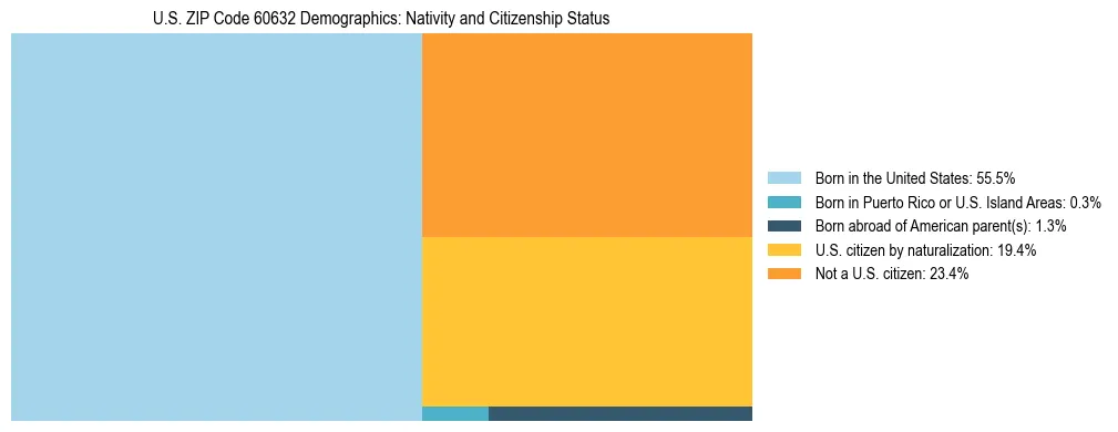 Treemap showing the population distribution by nativity and citizenship status in US ZIP Code 60632 based on U.S. Census data.