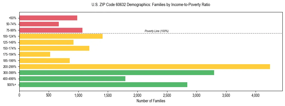 Horizontal bar chart showing family distribution by income-to-poverty ratio in US ZIP Code 60632, based on 2023 ACS data.